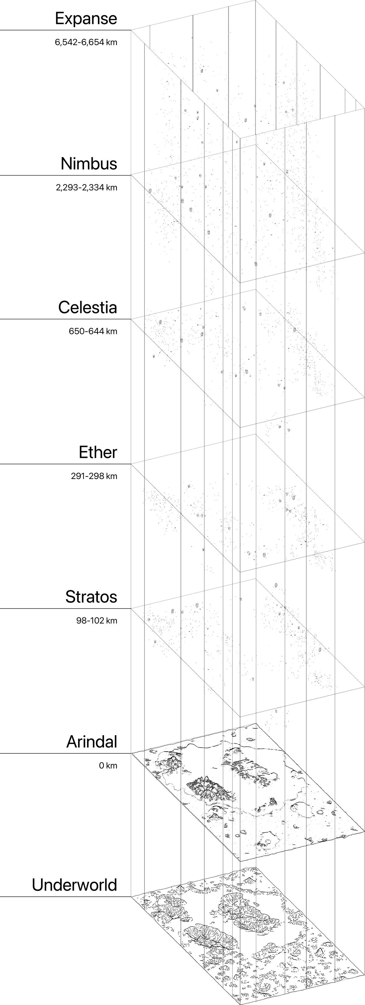 NeoWorlder Habitat Sky Levels - 5 gravitational layers showing Sky Level 1-5, Arindal flatlands, and The Underworld
